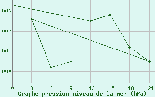 Courbe de la pression atmosphrique pour Masamba