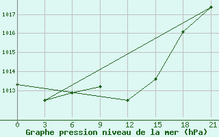 Courbe de la pression atmosphrique pour Carsamba Samsun