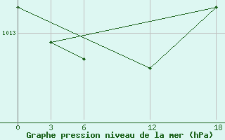 Courbe de la pression atmosphrique pour Opochka