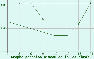 Courbe de la pression atmosphrique pour Chernivtsi