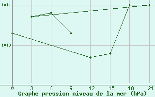 Courbe de la pression atmosphrique pour Kutaisi