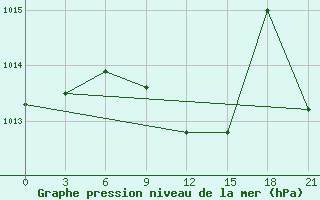 Courbe de la pression atmosphrique pour Zimovniki