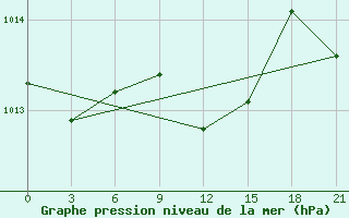 Courbe de la pression atmosphrique pour Cape Town - Portnet