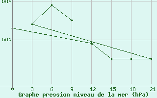 Courbe de la pression atmosphrique pour Milos