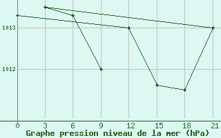 Courbe de la pression atmosphrique pour Qyteti Stalin