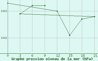 Courbe de la pression atmosphrique pour Razgrad