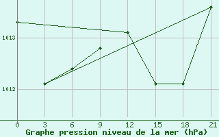 Courbe de la pression atmosphrique pour Alger Port