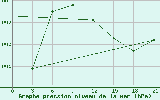 Courbe de la pression atmosphrique pour Alger Port