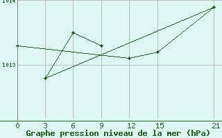 Courbe de la pression atmosphrique pour Tripoli