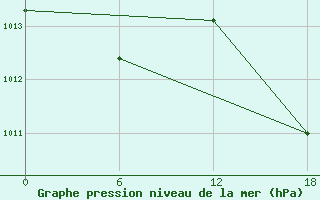 Courbe de la pression atmosphrique pour Gibraltar (UK)