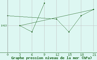 Courbe de la pression atmosphrique pour Civitavecchia