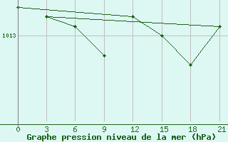 Courbe de la pression atmosphrique pour Kolka