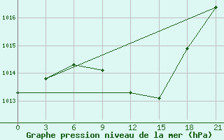 Courbe de la pression atmosphrique pour Gotnja