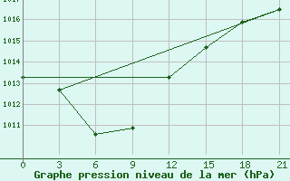 Courbe de la pression atmosphrique pour Nikel