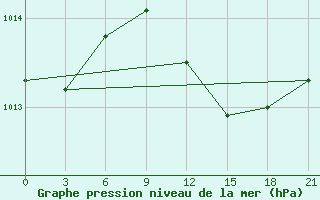 Courbe de la pression atmosphrique pour Qyteti Stalin