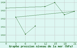 Courbe de la pression atmosphrique pour Bau-Bau / Beto Ambiri