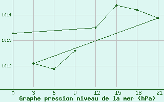 Courbe de la pression atmosphrique pour Arzamas