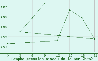 Courbe de la pression atmosphrique pour Kornesty