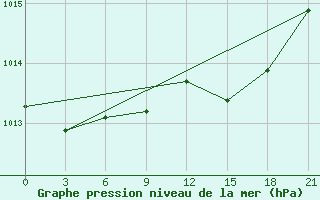 Courbe de la pression atmosphrique pour Oktjabr