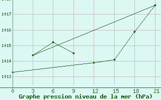 Courbe de la pression atmosphrique pour Izium