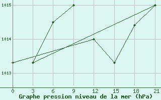 Courbe de la pression atmosphrique pour Mangaia Aws