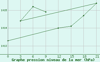 Courbe de la pression atmosphrique pour Carsamba Samsun