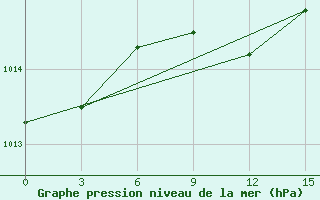 Courbe de la pression atmosphrique pour Vasilevici