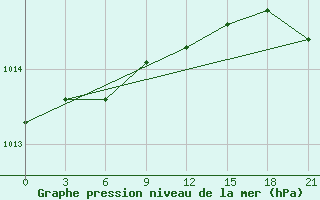 Courbe de la pression atmosphrique pour Lovozero