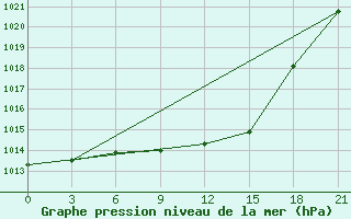 Courbe de la pression atmosphrique pour Chernihiv