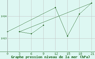 Courbe de la pression atmosphrique pour Shkodra