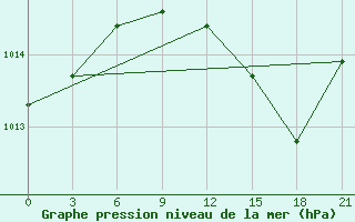 Courbe de la pression atmosphrique pour Levitha