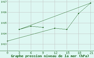 Courbe de la pression atmosphrique pour Tula