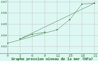 Courbe de la pression atmosphrique pour Derbent