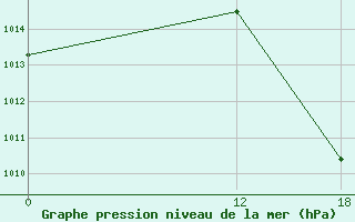 Courbe de la pression atmosphrique pour Jatai