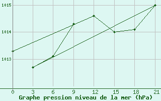 Courbe de la pression atmosphrique pour Alger Port