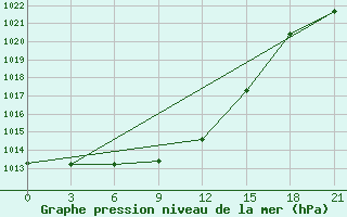 Courbe de la pression atmosphrique pour Gotnja