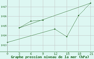 Courbe de la pression atmosphrique pour Pavlovskij Posad