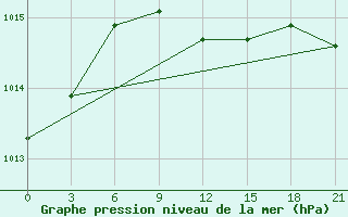 Courbe de la pression atmosphrique pour Sallum Plateau