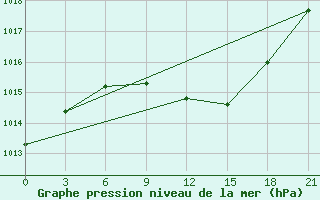 Courbe de la pression atmosphrique pour Moskva