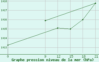 Courbe de la pression atmosphrique pour Zaghonan Magrane