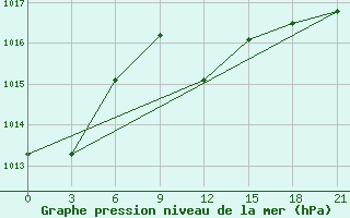 Courbe de la pression atmosphrique pour Syros