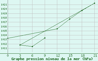 Courbe de la pression atmosphrique pour Rostov