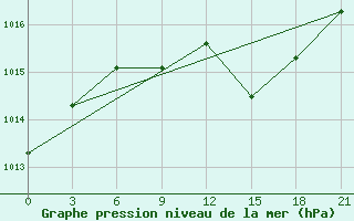 Courbe de la pression atmosphrique pour Uzhhorod