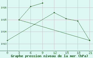 Courbe de la pression atmosphrique pour Aluksne