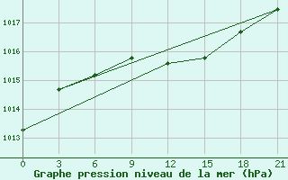 Courbe de la pression atmosphrique pour Konosha