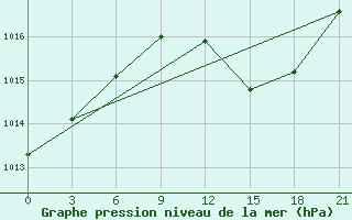 Courbe de la pression atmosphrique pour Shkodra