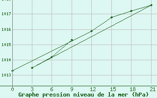 Courbe de la pression atmosphrique pour Nar