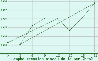 Courbe de la pression atmosphrique pour Benina