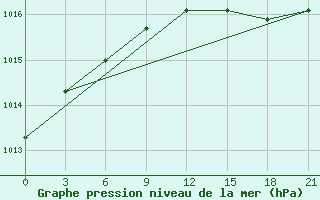 Courbe de la pression atmosphrique pour Karpogory