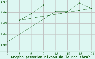 Courbe de la pression atmosphrique pour Vyksa